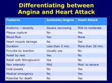 Angina vs Heart Attack