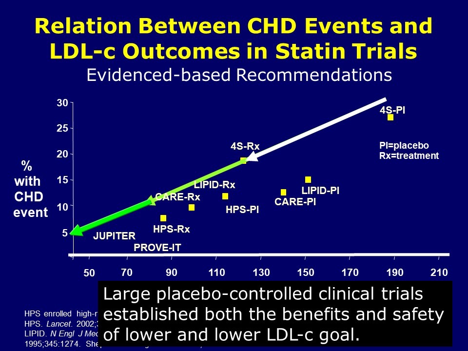 Composite Statin Trials