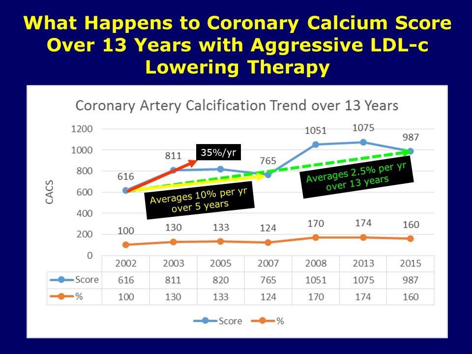 Coronary Calcium Score Over 13 years of Follow Up