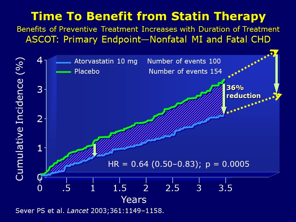 Early Onset of Benefit of Statin Therapy