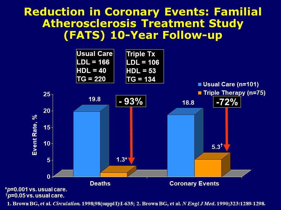 FATS Trial