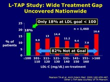 L-TAP Study - Wide Treatment Gap Nationwide Revealed