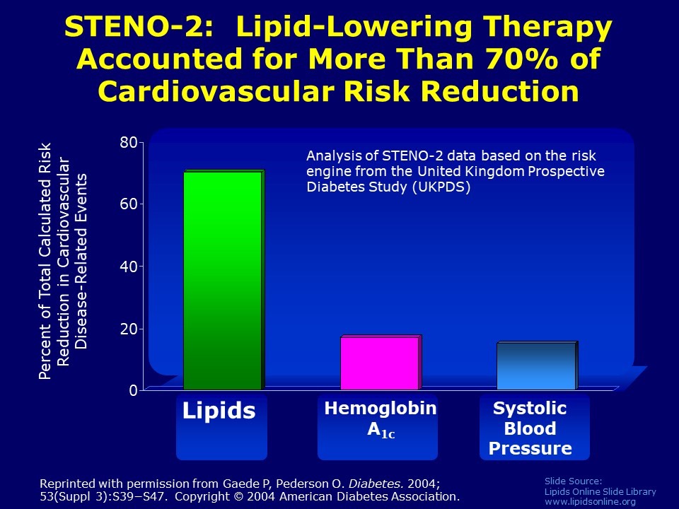 LDL-c LDL-p Reduction is the Cornerstone of CVD Prevention 