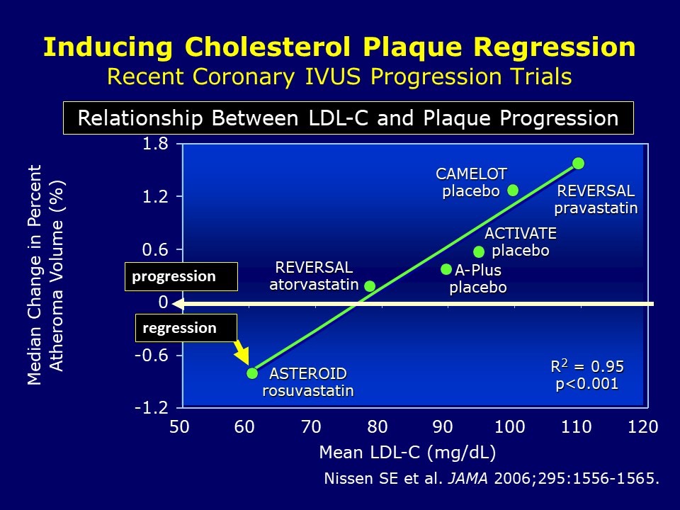 Plaque Regression by Intravascular Ultrasound