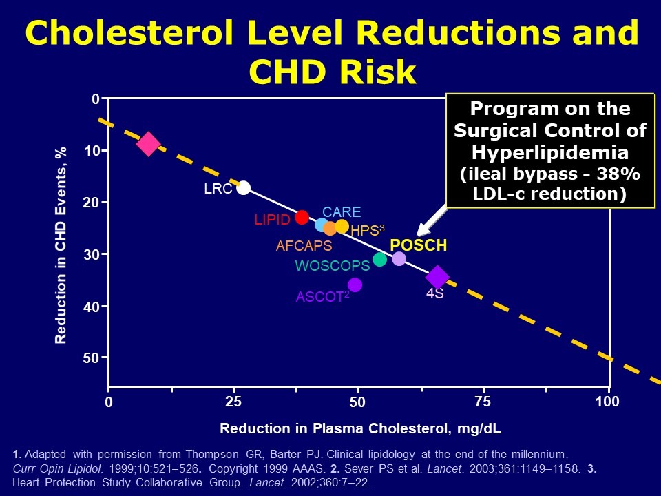 POSCH Trial - Ezetimibe Therapy